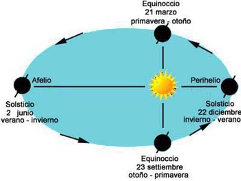 El solsticio de verano inicia el 21 de junio