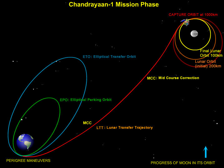 Chandrayaan-1 lanzado con éxito - próxima parada: la Luna