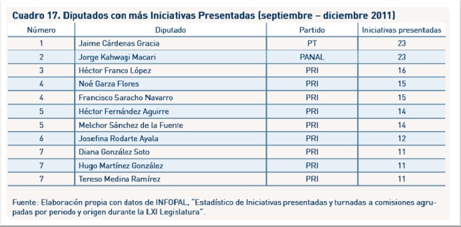 Diputados del PRI Coahuila entre los que más iniciativas presentaron en San Lázaro