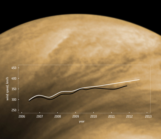 Aceleración de los vientos en Venus (cortesía ESA).