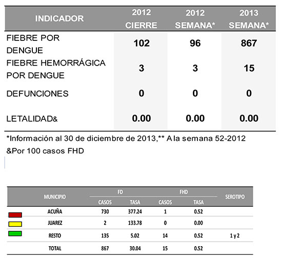 Casos de dengue en Coahuila. Fuente: Secretaría de Salud.