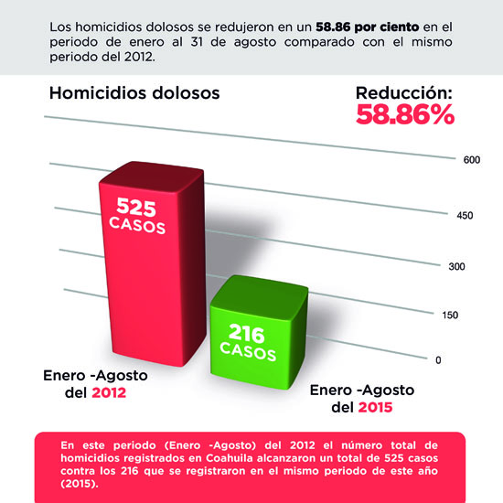 En tres años reduce Coahuila homicidios en 58.86 por ciento 