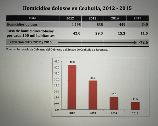 Baja Coahuila tasa de homicidios por cada cien mil habitantes 