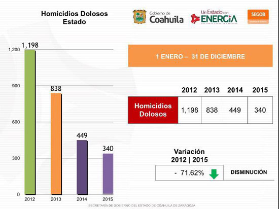 Disminuyen 71 por ciento homicidios en Coahuila 