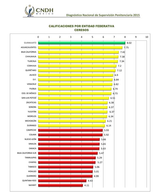 Escala Coahuila 22 lugares en evaluación a Ceresos de CNDH 