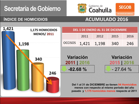 Bajan homicidios en Coahuila más del 82% 