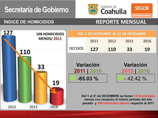 Bajan homicidios en Coahuila más del 82% 