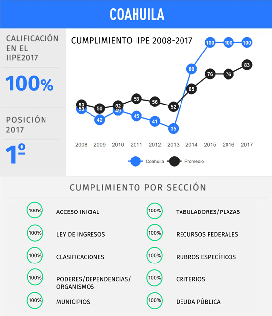 Destaca Coahuila de nueva cuenta por cumplir al 100% con el índice de información presupuestal del IMCO estatal 
